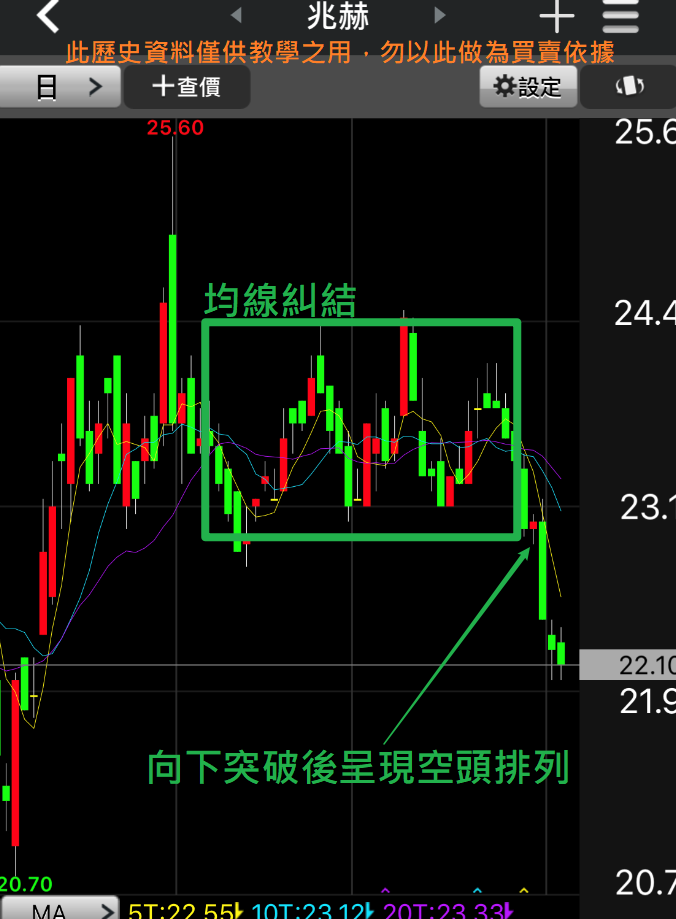 均線獲利4均線糾結向下