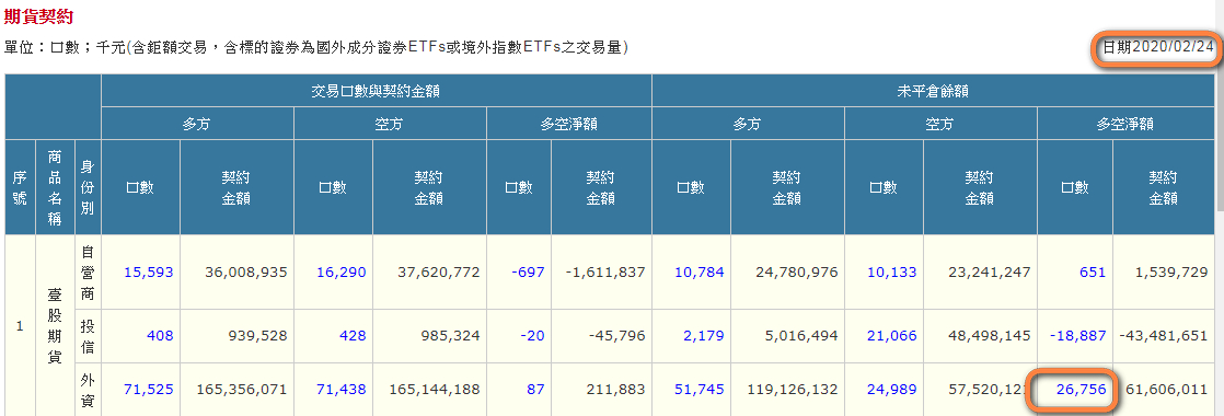 台指期未平倉外資部位要去哪看 Leo投資教學