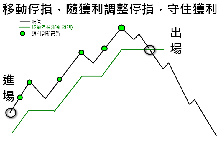 移動停利停損 動態停利 移動鎖利是什麼 日盛trailing Stop Leo投資教學