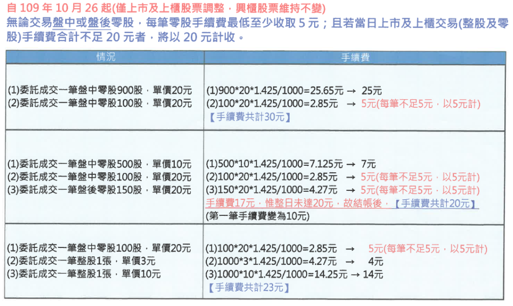 股票交易手續費與稅試算 交易股票的成本有哪些 Leo投資教學