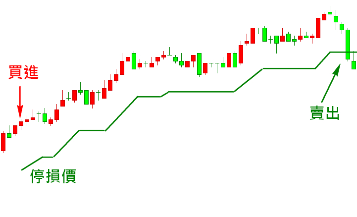 停損是什麼? 5種常見股票當沖停損方法整理