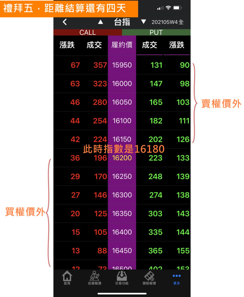 選擇權入門教學：買方實戰必學的5個交易技巧- Leo投資教學