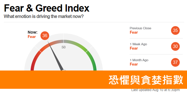 恐懼與貪婪指數(Fear & Greed Index)對照股市