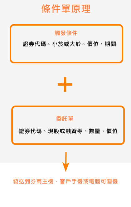 停損單 條件單 智慧單券商手機版使用教學 Leo投資教學