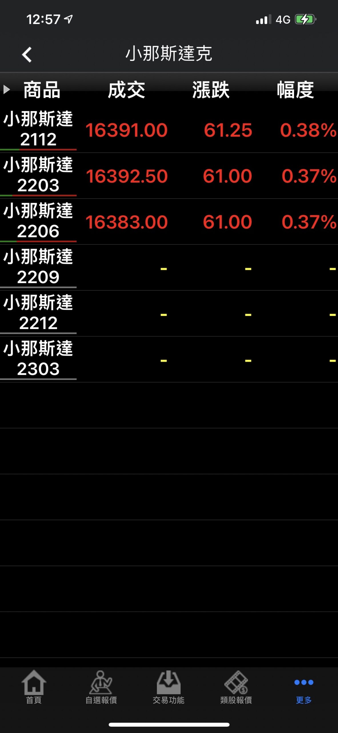 小那斯達克是什麼?如何買賣?合約規格、手續費與稅2024 - Leo投資教學