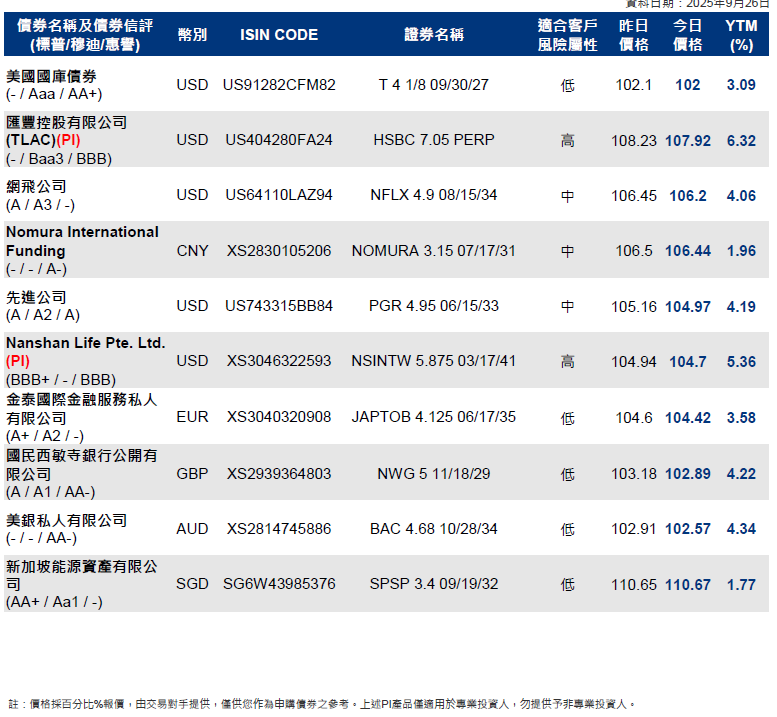 [債券教學02]債券投資損益的計算?常見債券價格為多少?