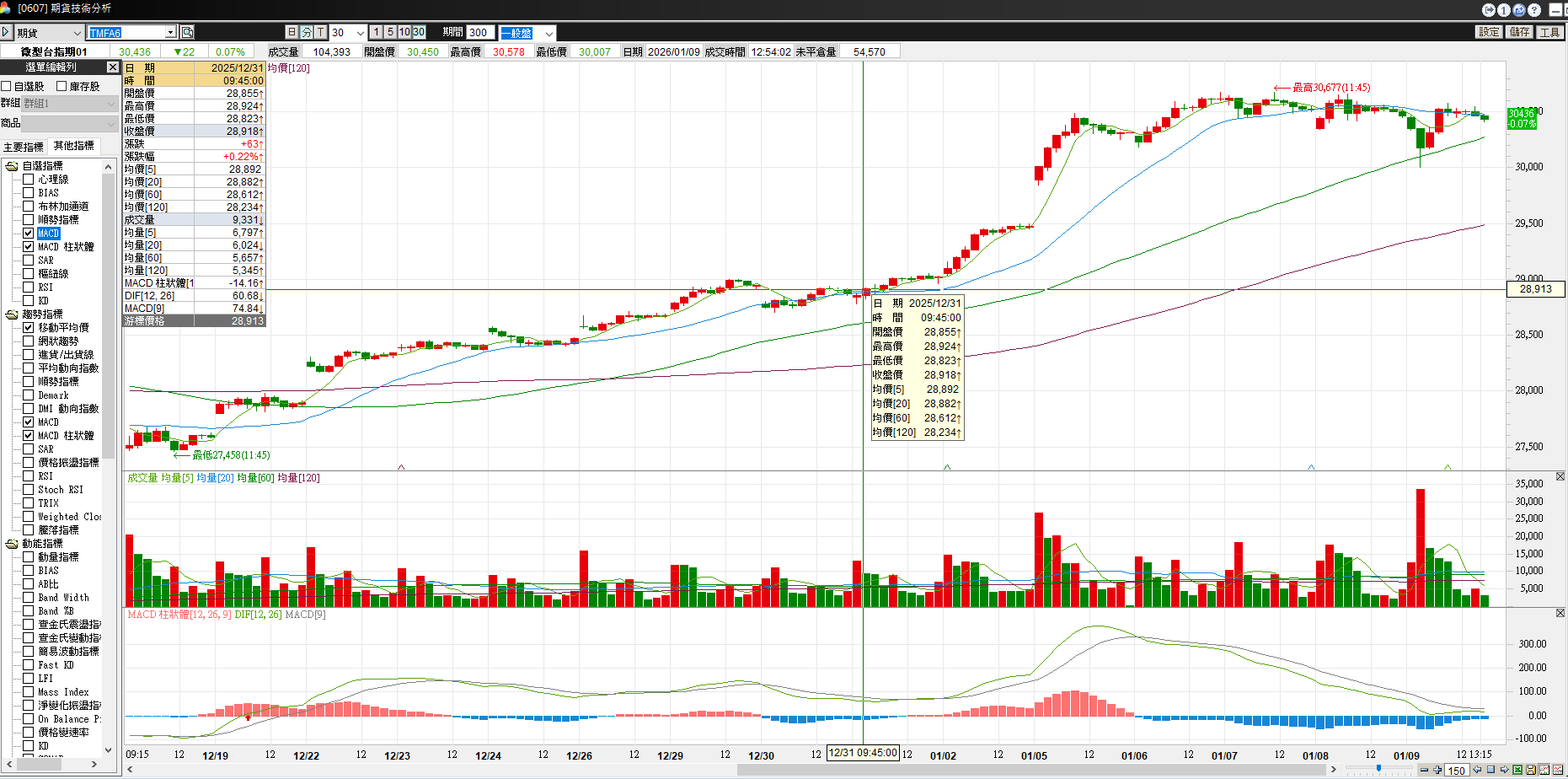 微型台指期上市:保證金、合約規格、稅與手續費?2025 微型台指期看盤畫面