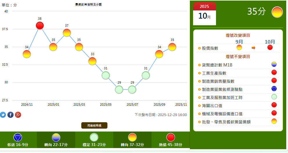 2025景氣燈號更新