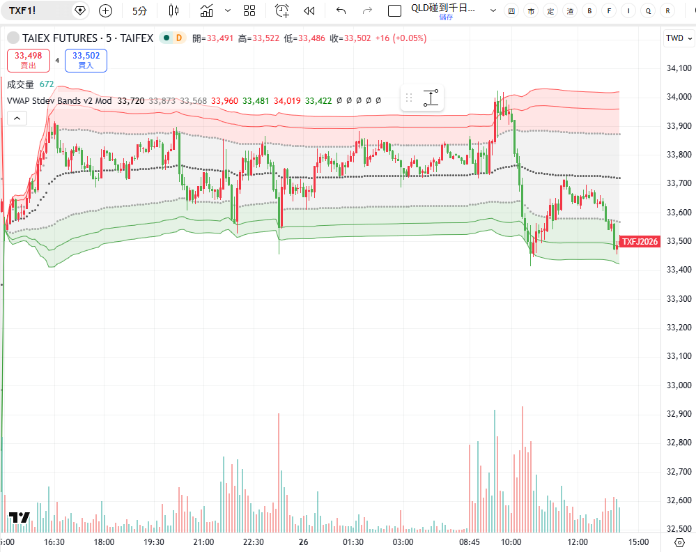 【當沖進階】主力都在看的指標：VWAP 是什麼？教你 2 招判斷真假突破